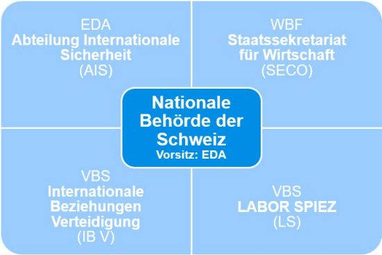 Struktur Nationale Behörde der Schweiz 