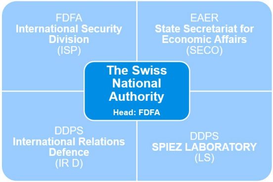 Structure of the Swiss National Authority 